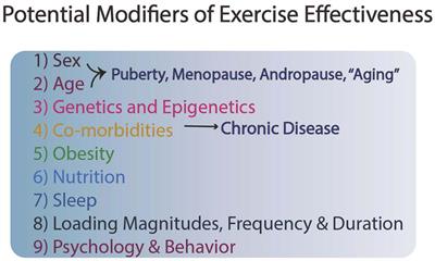 Optimal Human Functioning Requires Exercise Across the Lifespan: Mobility in a 1g Environment Is Intrinsic to the Integrity of Multiple Biological Systems